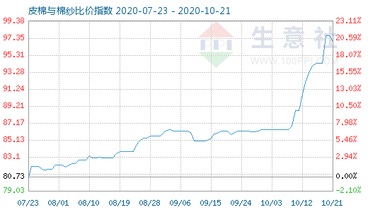 10月21日皮棉與棉紗比價指數(shù)圖