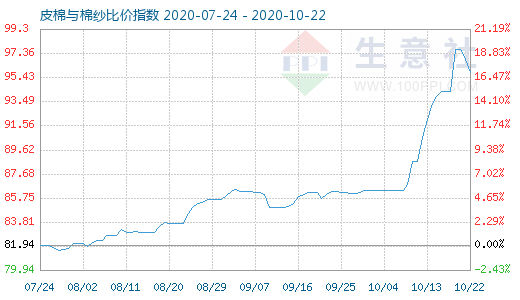 10月22日皮棉與棉紗比價指數圖