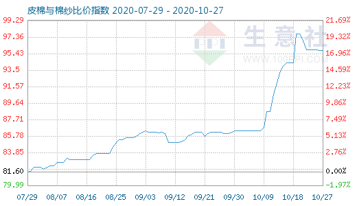 10月27日皮棉與棉紗比價指數圖