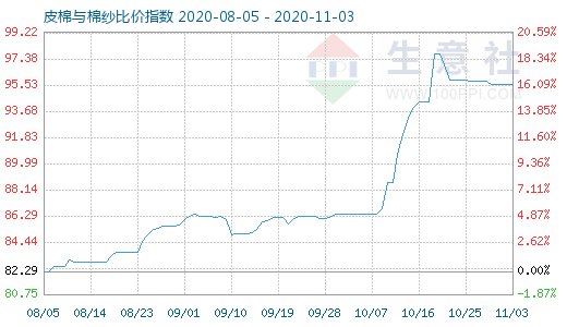 11月3日皮棉與棉紗比價指數圖