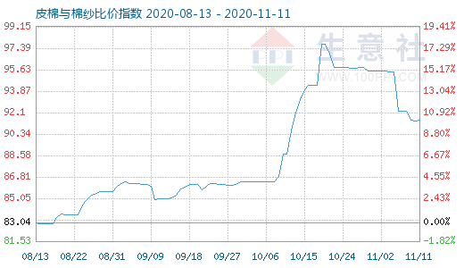11月11日皮棉與棉紗比價指數圖