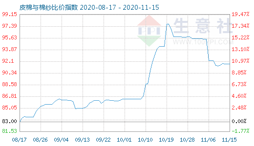 11月15日皮棉與棉紗比價指數(shù)圖