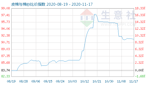 11月17日皮棉與棉紗比價指數圖