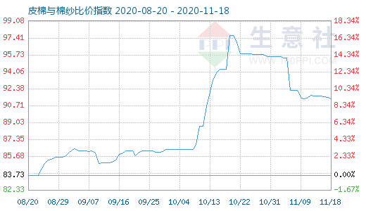11月18日皮棉與棉紗比價指數圖