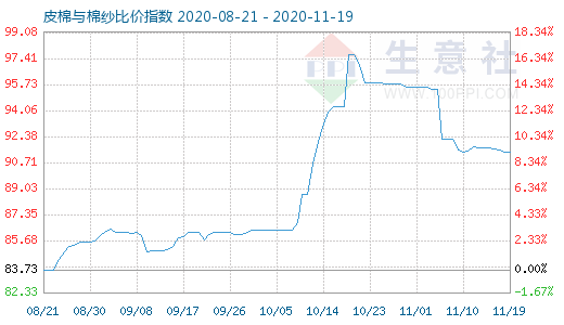 11月19日皮棉與棉紗比價指數圖