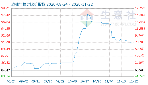 11月22日皮棉與棉紗比價指數圖