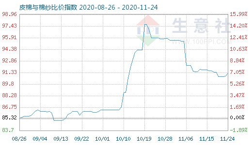 11月24日皮棉與棉紗比價指數圖