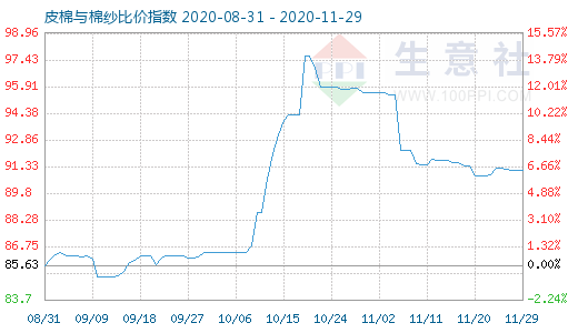 11月29日皮棉與棉紗比價指數圖