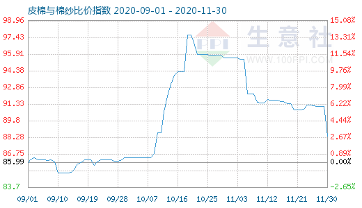 11月30日皮棉與棉紗比價指數圖