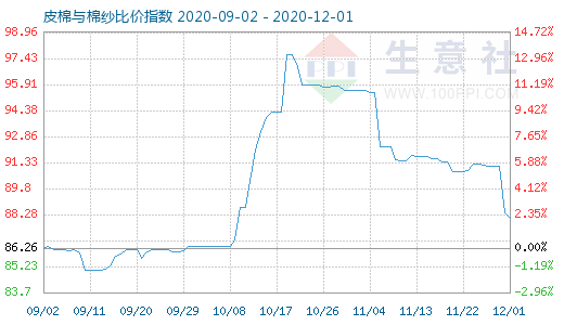 12月1日皮棉與棉紗比價指數圖