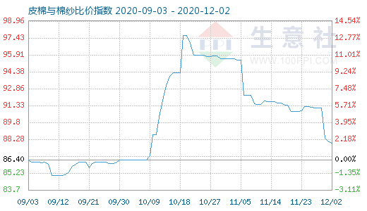 12月2日皮棉與棉紗比價指數圖