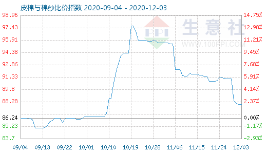 12月3日皮棉與棉紗比價指數圖