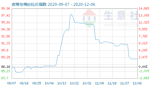 12月6日皮棉與棉紗比價(jià)指數(shù)圖
