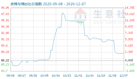 12月7日皮棉與棉紗比價指數圖
