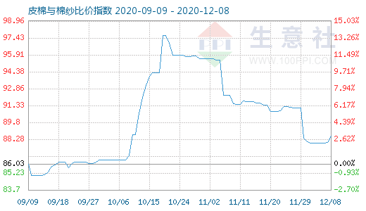 12月8日皮棉與棉紗比價指數圖