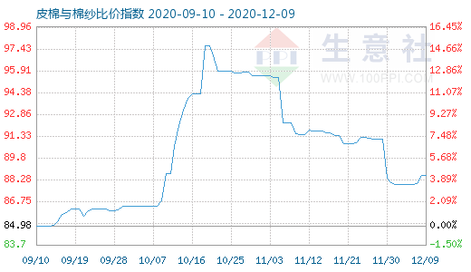 12月9日皮棉與棉紗比價指數(shù)圖