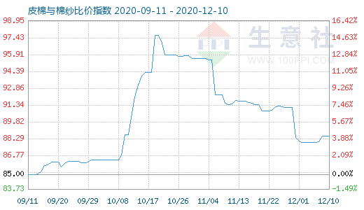 12月10日皮棉與棉紗比價(jià)指數(shù)圖