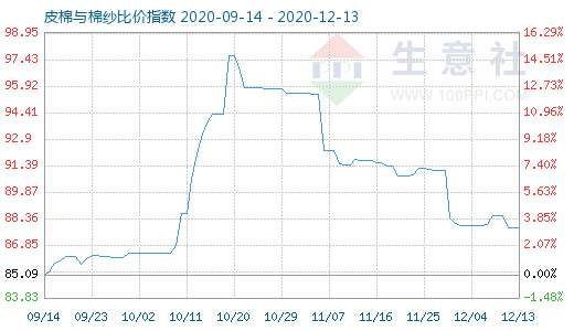 12月13日皮棉與棉紗比價指數圖