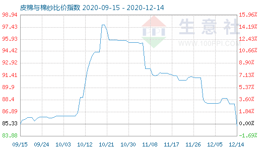 12月14日皮棉與棉紗比價指數圖