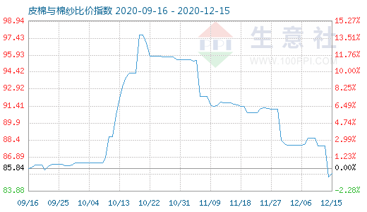 12月15日皮棉與棉紗比價指數(shù)圖