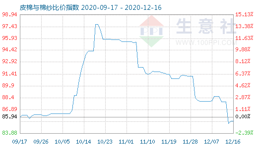 12月16日皮棉與棉紗比價指數圖