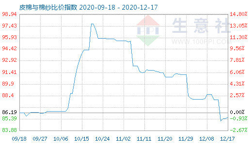 12月17日皮棉與棉紗比價(jià)指數(shù)圖