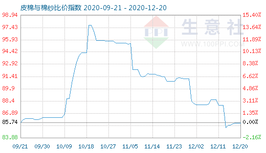 12月20日皮棉與棉紗比價指數圖