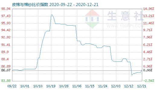 12月21日皮棉與棉紗比價指數圖