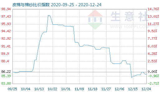 12月24日皮棉與棉紗比價指數圖