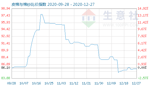 12月27日皮棉與棉紗比價(jià)指數(shù)圖