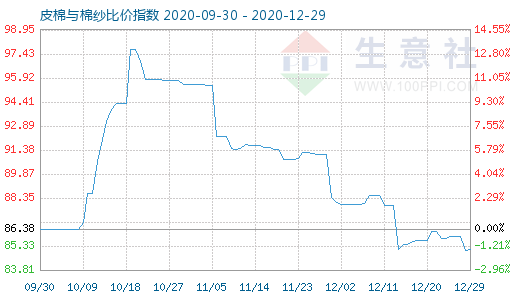 12月29日皮棉與棉紗比價(jià)指數(shù)圖