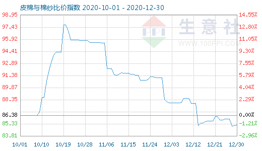 12月30日皮棉與棉紗比價指數圖