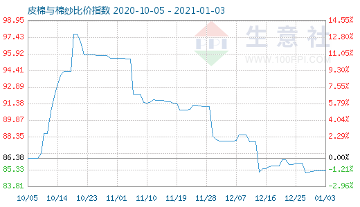 1月3日皮棉與棉紗比價(jià)指數(shù)圖
