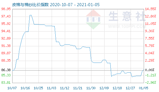 1月5日皮棉與棉紗比價指數圖