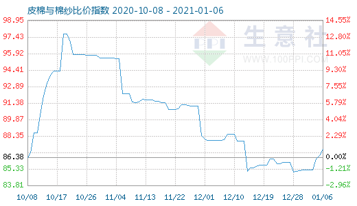 1月6日皮棉與棉紗比價指數圖