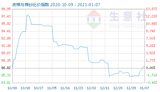 1月7日皮棉與棉紗比價指數圖