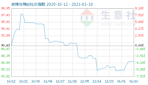 1月10日皮棉與棉紗比價指數圖