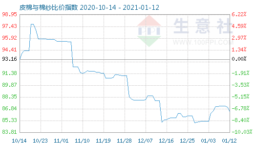 1月12日皮棉與棉紗比價指數(shù)圖