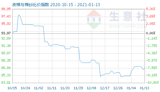 1月13日皮棉與棉紗比價指數圖
