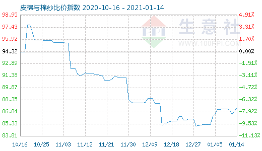 1月14日皮棉與棉紗比價指數圖