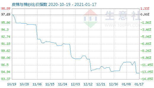 1月17日皮棉與棉紗比價指數圖