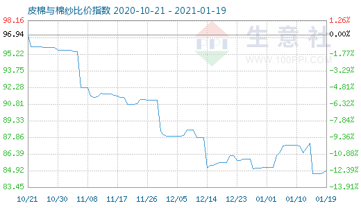 1月19日皮棉與棉紗比價指數(shù)圖