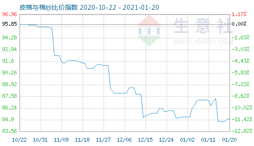 1月20日皮棉與棉紗比價指數圖