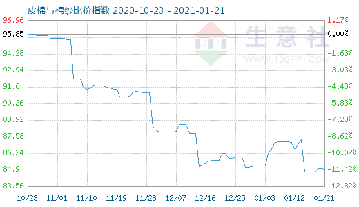 1月21日皮棉與棉紗比價指數圖