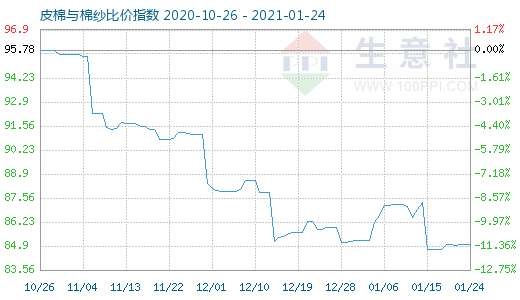 1月24日皮棉與棉紗比價指數圖