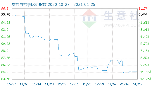 1月25日皮棉與棉紗比價指數圖