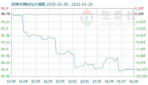 1月26日皮棉與棉紗比價指數圖
