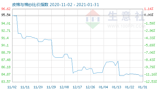 1月31日皮棉與棉紗比價指數圖