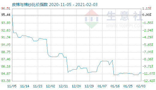 2月3日皮棉與棉紗比價指數圖