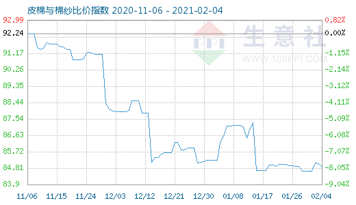 2月4日皮棉與棉紗比價指數圖